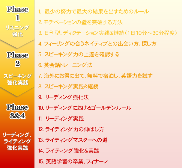 フェーズ１：リスニング強化